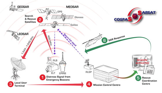 Satellitenverzeichnis-Leuchtfeuer mit Satellitenübermittler des signal-5W